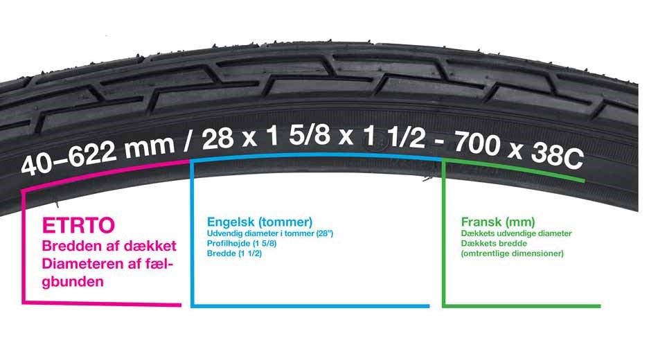 Illustration af siden på en cykeldæk med markeringer for dækkets specifikationer: ETRTO-mål (bredde og diameter i mm), tommemål (f.eks. 28 x 1 5/8 x 1 1/2), og fransk mål (f.eks. 700 x 38C). Farvede bokse fremhæver og forklarer forskellene mellem de tre målesystemer.