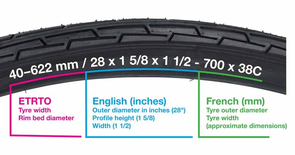 Illustration of the sidewall of a bicycle tyre with markings for the tyre specifications: ETRTO measurements (width and diameter in mm), inch measurements (e.g. 28 x 1 5/8 x 1 1/2), and French measurements (e.g. 700 x 38C). Coloured boxes highlight and explain the differences between the three measurement systems.